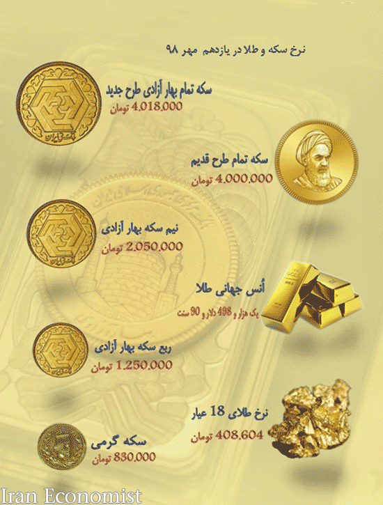 نرخ سکه و طلا پنجشنبه قیمت هر گرم طلای ۱۸ عیار ۴۰۸ هزار تومان شد + جدول