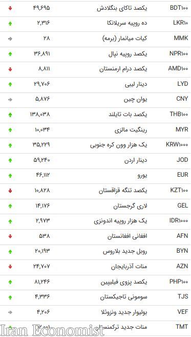 نرخ ۴۷ ارز بین بانکی در ۱۳ مهر ۹۸ / ۳۲ ارز دولتی گران شد + جدول