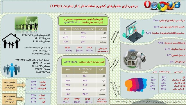 ۷ میلیون خانوار ایرانی اینترنت ندارند