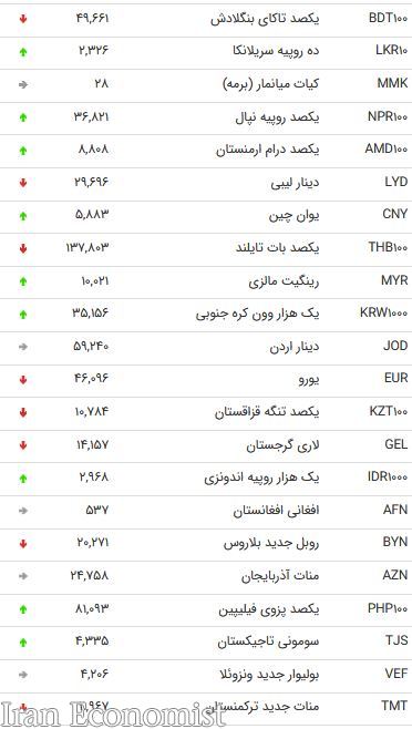 نرخ ۴۷ ارز بین بانکی در ۱۶ مهر ۹۸ / قیمت ۱۹ ارز دولتی کاهش یافت + جدول