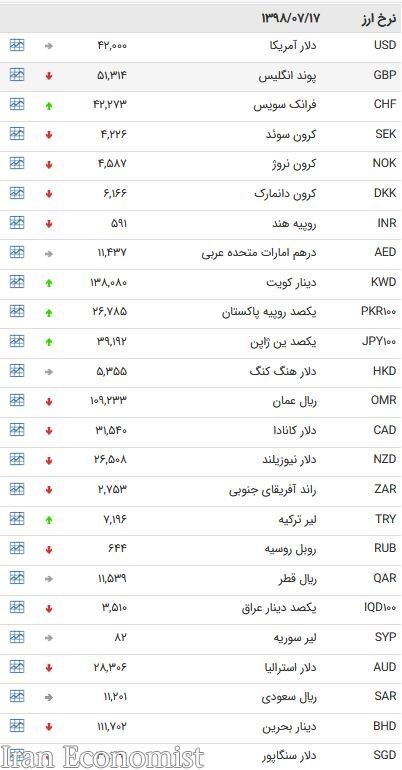 نرخ ۴۷ ارز بین بانکی در ۱۷ مهر ۹۸ / ۱۲ ارز دولتی گران شد + جدول