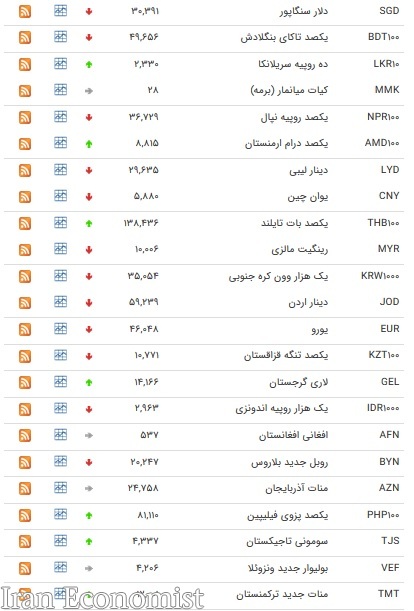 نرخ ۴۷ ارز بین بانکی در ۱۷ مهر ۹۸ / ۱۲ ارز دولتی گران شد + جدول