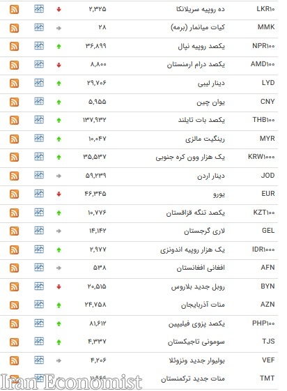 نرخ ۴۷ ارز بین بانکی در ۲۲ مهر ۹۸/ ۲۲ ارز دولتی گران شد + جدول
