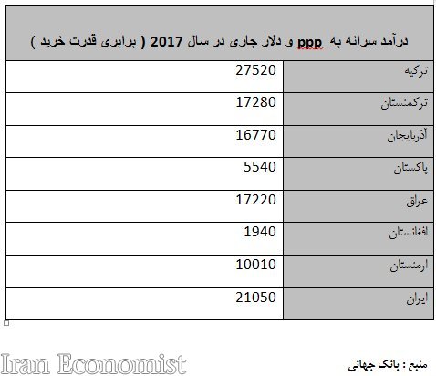 مقایسه قیمت بنزین ایران با کشورهای همسایه