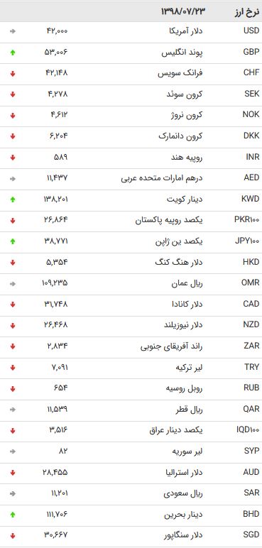 نرخ ۴۷ ارز بین بانکی در ۲۳ مهر ۹۸ / نرخ ۱۳ ارز دولتی ثابت ماند + جدول