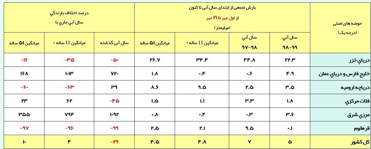 آخرین وضعیت بارش‌های ایران/ رشد ۱۰ درصدی بارش‌ها نسبت به متوسط درازمدت + جدول