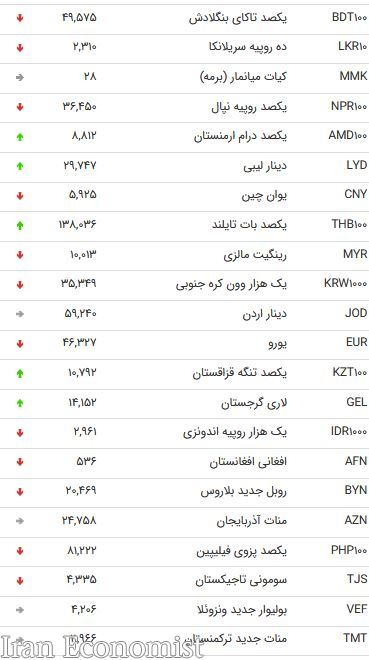 نرخ ۴۷ ارز بین بانکی در ۲۴ مهر ۹۸/ کاهش نرخ ۲۶ ارز دولتی + جدول