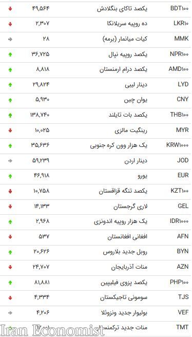 نرخ ۴۷ ارز بین بانکی در ۲۸ مهر ۹۸/ قیمت ۱۷ ارز دولتی کاهش یافت + جدول