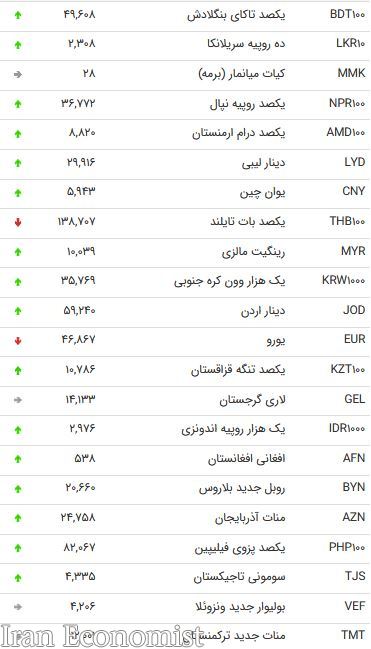 نرخ ۴۷ ارز بین بانکی در ۲۹ مهر ۹۸ / قیمت ۱۱ ارز دولتی ثابت ماند + جد