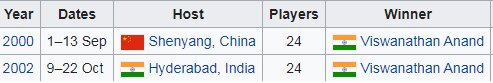 قهرمانان جام جهانی شطرنج از ۲۰۰۰ تاکنون