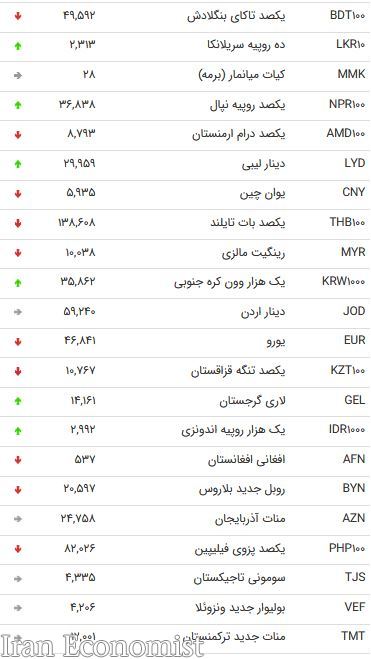 نرخ ۴۷ ارز بین بانکی در ۳۰ مهر ۹۸ / ریزش نرخ ۱۸ ارز دولتی + جدول