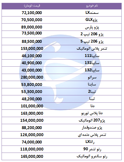 قیمت خودرو‌های پرفروش در ۸ مهر۹۸/ رنو تندر پلاس اتوماتیک ۲ میلیون تومان ارزان شد + جدول