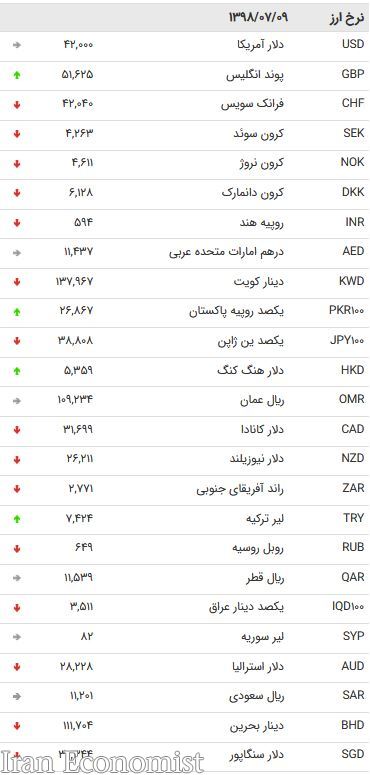 نرخ ۴۷ ارز بین بانکی در ۹ مهر ۹۸ / یورو ارزان شد + جدول