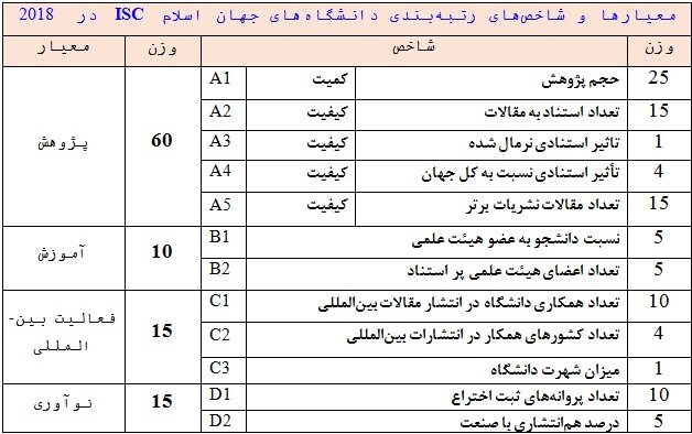حضور ۳۵ دانشگاه ایرانی در نظام رتبه‌­بندی جهان اسلام