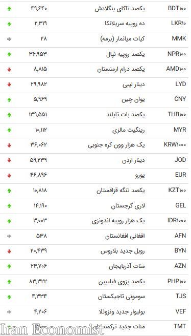 نرخ ۴۷ ارز بین بانکی در ۱۱ آبان ۹۸ / قیمت ۲۵ ارز دولتی افزایش یافت + جدول