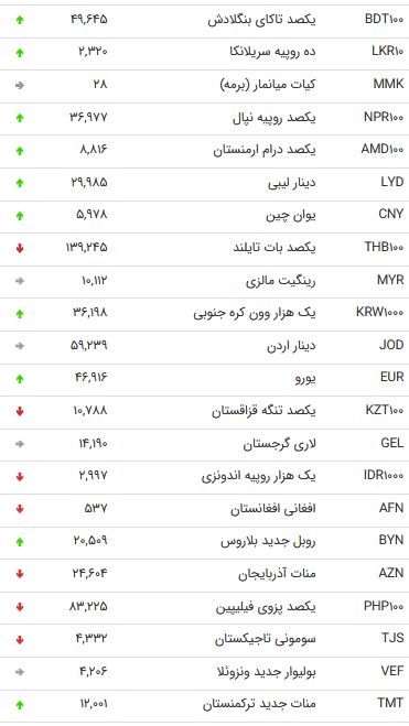 نرخ ۴۷ ارز بین بانکی در ۱۳ آبان ۹۸ / افزایش قیمت ۲۳ ارز دولتی + جدول