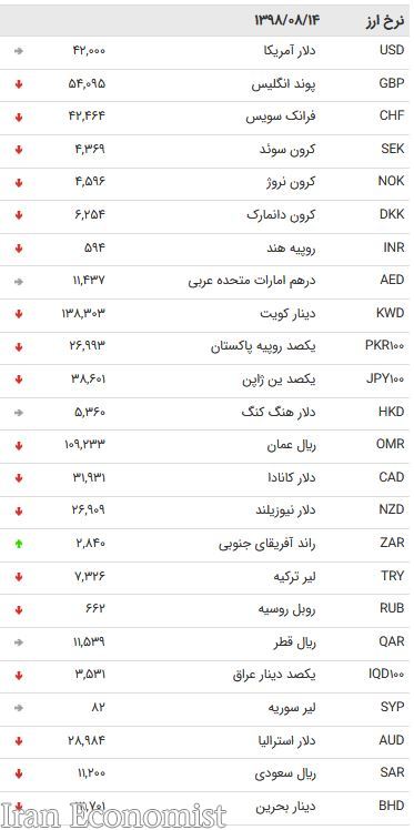 نرخ ۴۷ ارز بین بانکی در ۱۴ آبان ۹۸ / کاهش قیمت ۲۷ ارز دولتی + جدول