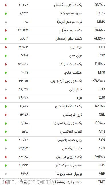 نرخ ۴۷ ارز بین بانکی در ۱۴ آبان ۹۸ / کاهش قیمت ۲۷ ارز دولتی + جدول