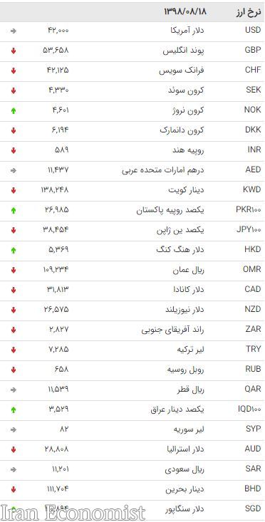 نرخ ۴۷ ارز بین بانکی در ۱۸ آبان ۹۸ / ریزش قیمت ۱۸ ارز دولتی +جدول