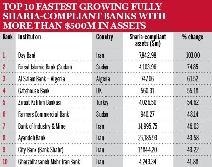 صدرنشینی بانک‌های ایرانی در میان موسسات مالی اسلامی
