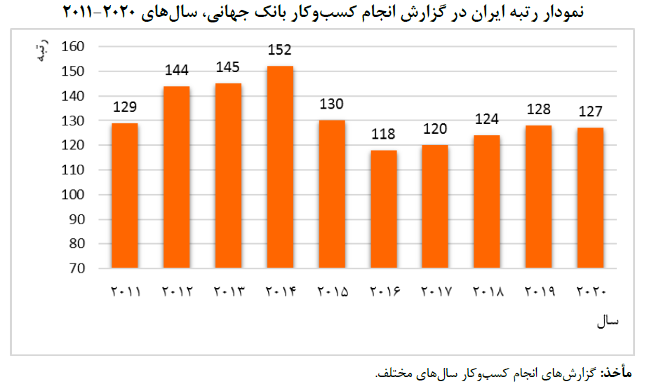 دلایل بهبود رتبه ایران در گزارش کسب‌وکار ۲۰۲۰ بانک جهانی