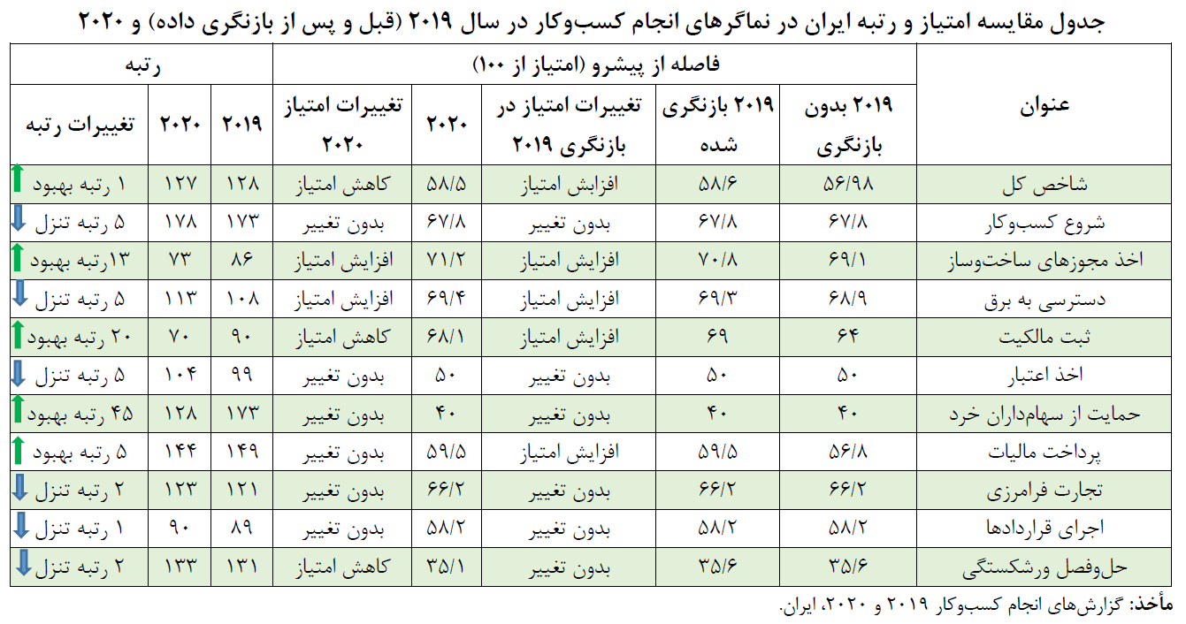دلایل بهبود رتبه ایران در گزارش کسب‌وکار ۲۰۲۰ بانک جهانی