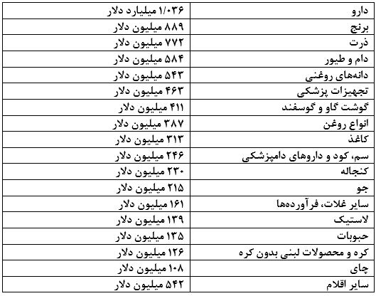 اطلاعیه بانک مرکزی جمهوری اسلامی ايران به رفع تعهدات ارزی واردکنندگان در 5 ماهه اول سال 1397