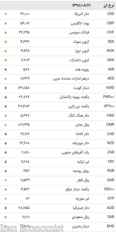 نرخ ۴۷ ارزبین بانکی در ۲۱ آبان ۹۸ / ۲۱ ارز رسمی ارزان شد + جدول