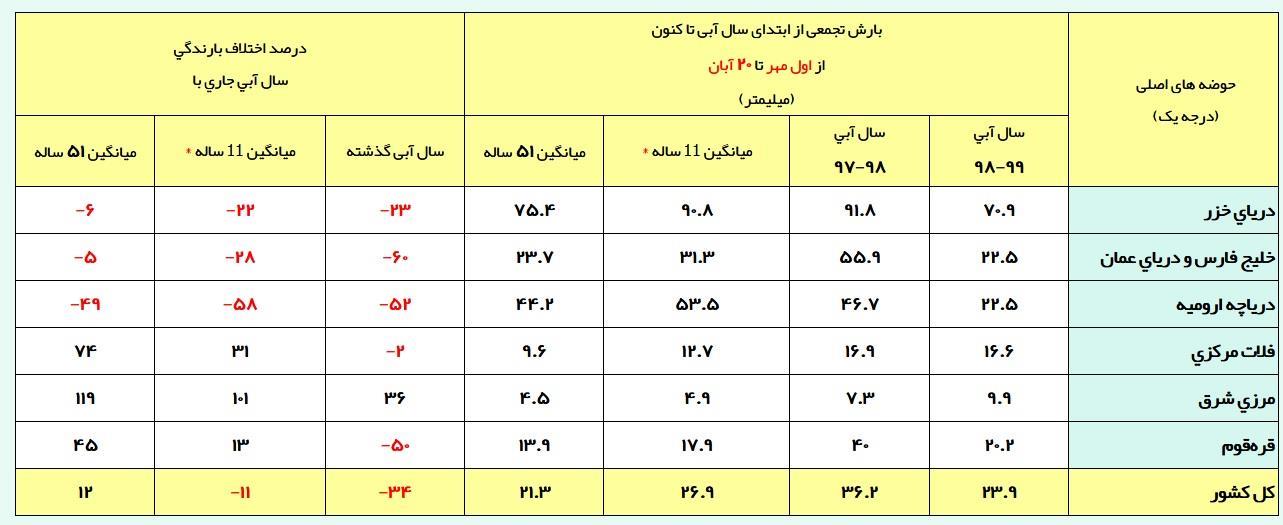 آخرین وضعیت بارش‌های ایران + جدول