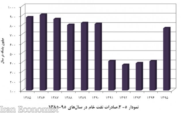 اوج صادرات نفت ایران چه زمانی بود؟