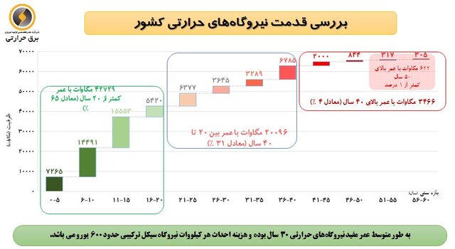 نیروگاه‌های برق حرارتی ایران چقدر قدمت و راندمان دارند؟