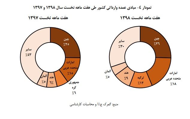 ۱۰ مقصد عمده تجارت خارجی ایران در هفت ماهه ۹۸