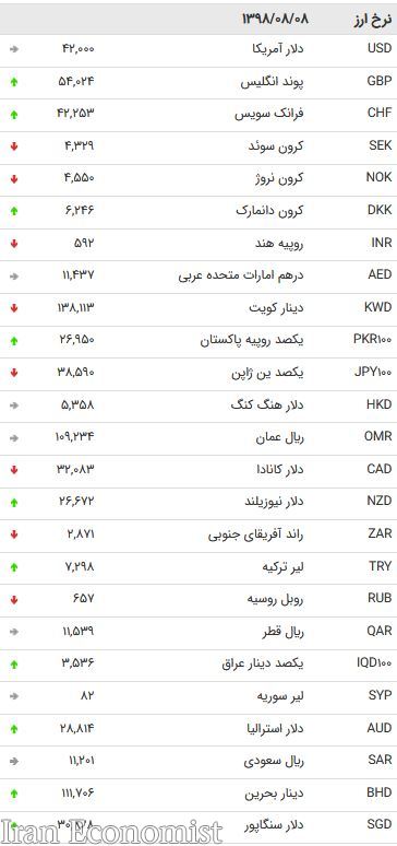 نرخ ۴۷ ارز بین بانکی در ۸ آبان ۹۸ / قیمت ۲۳ ارز دولتی ارزان شد + جدول