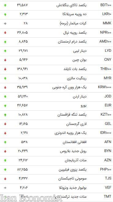 نرخ ۴۷ ارز بین بانکی در ۸ آبان ۹۸ / قیمت ۲۳ ارز دولتی ارزان شد + جدول