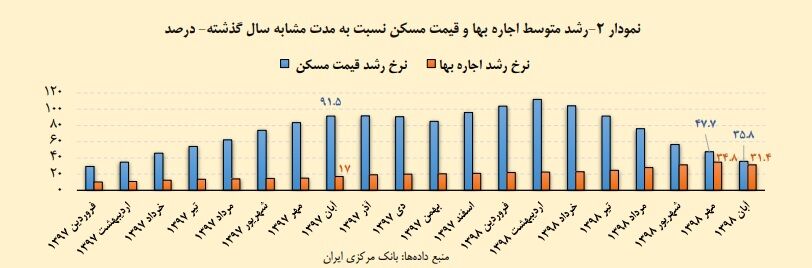 کاهش ۳.۴ واحد درصد نرخ رشد اجاره‌بها در تهران