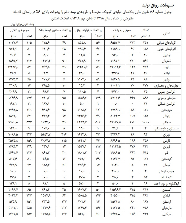 پرداخت تسهیلات رونق تولید به 3700 واحد صنعتی طی 7 ماهه امسال پرداخت تسهیلات رونق تولید به 3700 واحد صنعتی طی 7 ماهه امسال