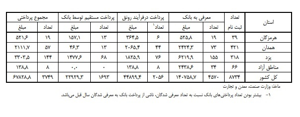 پرداخت تسهیلات رونق تولید به 3700 واحد صنعتی طی 7 ماهه امسال پرداخت تسهیلات رونق تولید به 3700 واحد صنعتی طی 7 ماهه امسال