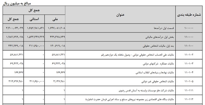 «اشخاص حقوقی» در اقتصاد ایران چقدر مالیات می‌دهند؟