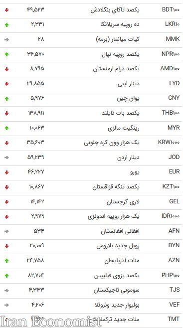 نرخ  ارزهای  بین بانک در ۷ آذر          / قیمت ۱۹ ارز رسمی ارزان شد + جدول