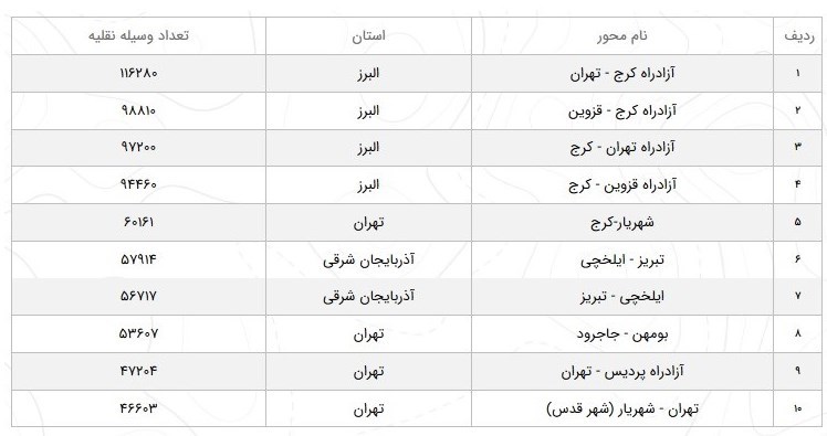 افزایش ۱۴.۳ درصدی تردد در جاده‌های کشور/ تردد در آزادراه کرج-تهران ۳۳ درصد افزایش یافت