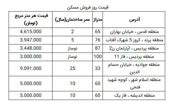 خانه‌های ۳۰۰ میلیونی در کدام مناطق استان تهران است؟