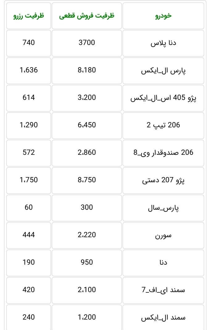 ظرفیت ۱۲ محصول ایران خودرو در طرح پیش فروش یکساله اعلام شد
