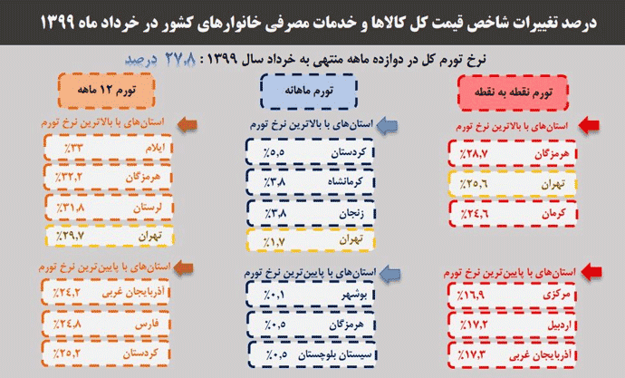 کدام استان ها بیشترین و کمترین نرخ تورم را در خردادماه داشته اند کدام استان ها بیشترین و کمترین نرخ تورم را در خردادماه داشته اند
