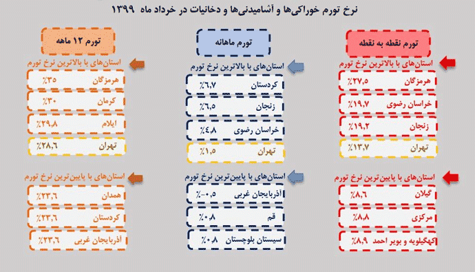 کدام استان ها بیشترین و کمترین نرخ تورم را در خردادماه داشته اند کدام استان ها بیشترین و کمترین نرخ تورم را در خردادماه داشته اند