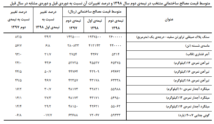تغییرات قیمت مصالح ساختمانی در استان تهران