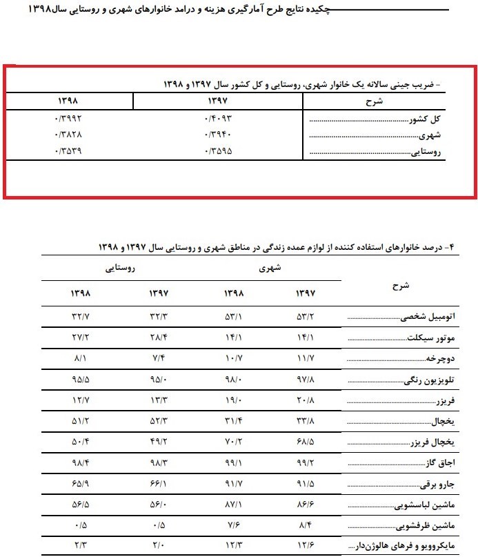 مرکز آمار: شکاف درآمدی در ایران کمتر شد/ کاهش ضریب جینی به ۳۹.۹درصد در سال ۹۸