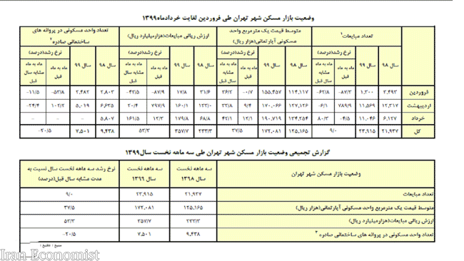 افزایش 2 میلیونی مسکن در تهران