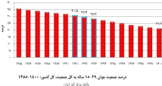 ایران از سال ۱۴۰۰ وارد مرحله 