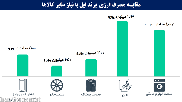 واردات گوشی های گرانقیمت علی رغم توصیه ها