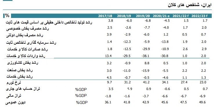 بهبود شاخص های کلان اقتصاد ایران در سال ۱۴۰۰ بر اساس پیش بینی جدید بانک جهانی